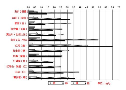 报告中的十三个超标品牌香烟的重金属含量