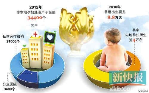 内地孕妇赴香港产子名额收紧 中介收费涨万元